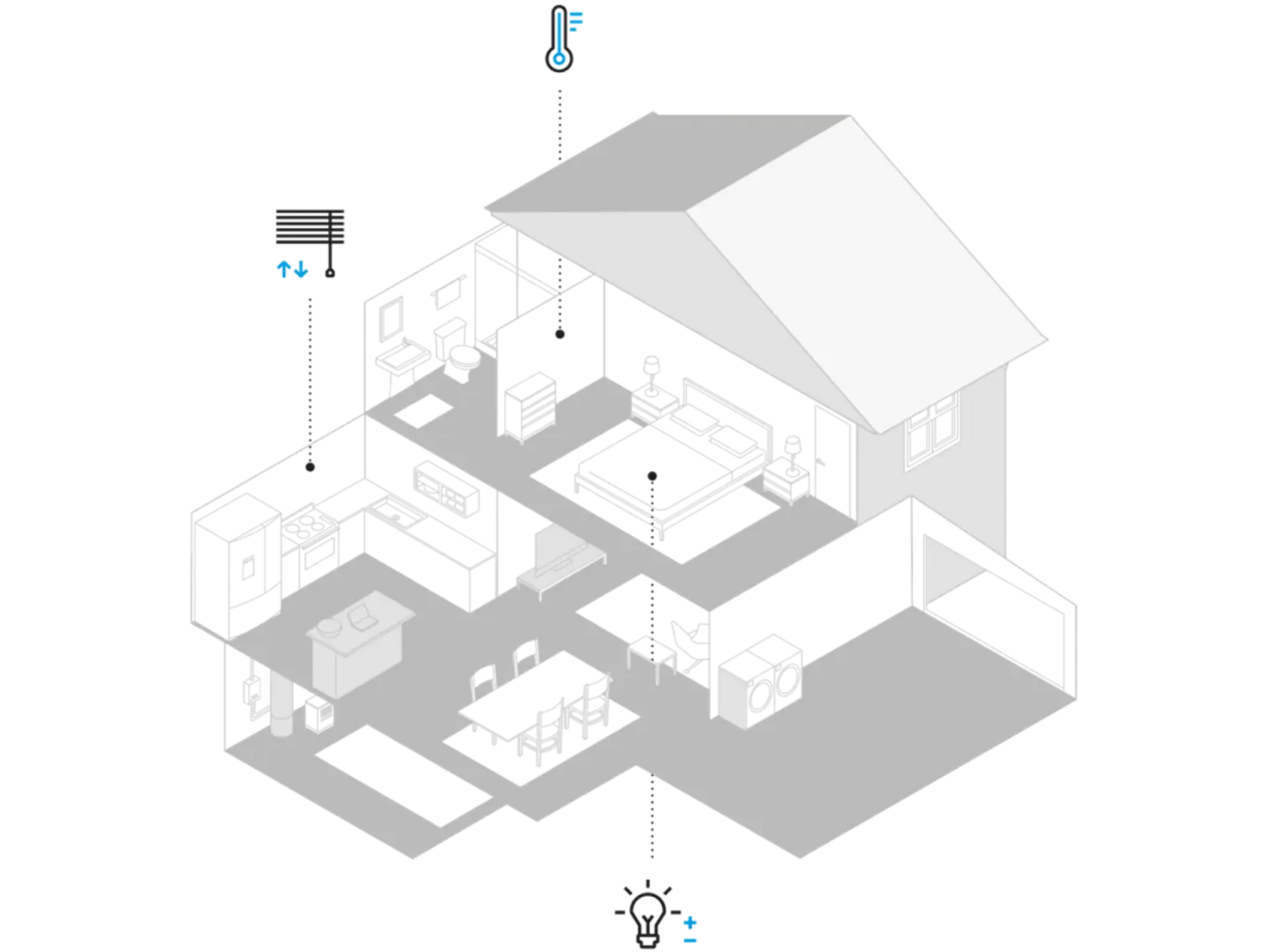 Isometrische Darstellung eines Hauses mit verschiedenen Räumen und smarten Geräten wie Lampen und Thermostaten.